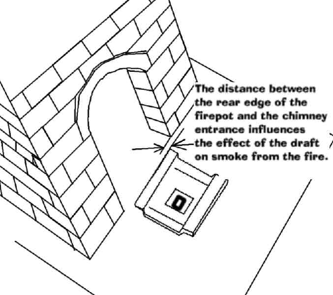 Distance between rear edge of firepot and chimney entrance is important