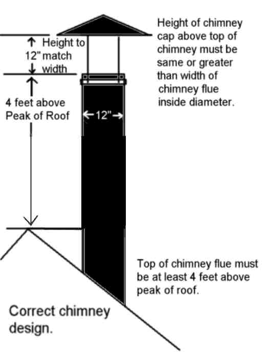 Drawing of chimney top design