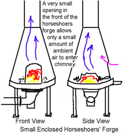 Horseshoers' forges have small chimney flue pipes and small fire access holes or doors.