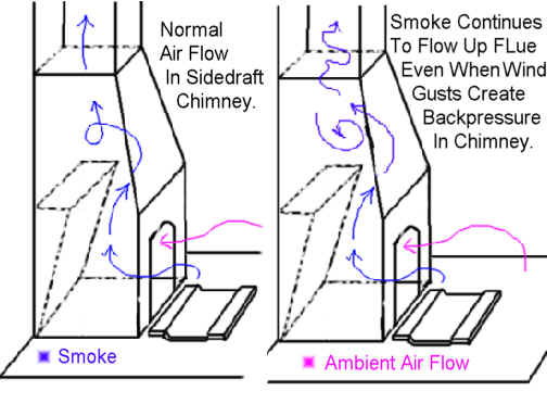 Path of smoke in a sidedraft chimney with smoke shelf.