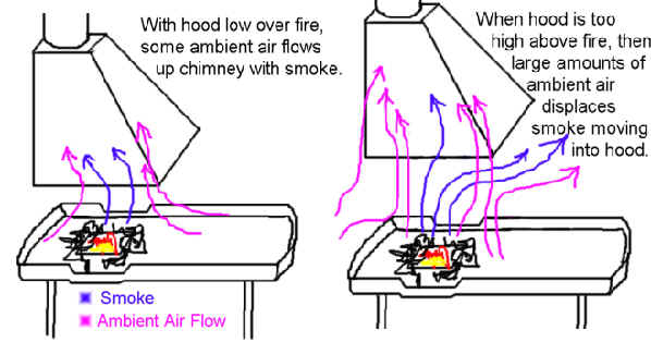 If hood is too high above forge, ambient air displaces smoke into the shop.